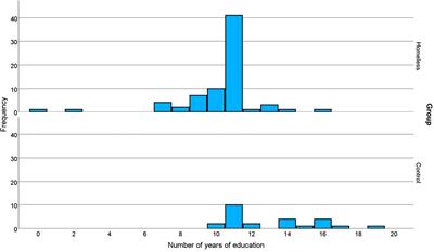 Executive function and adult homelessness, true impairment or frontal lobology?